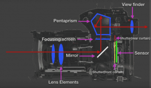 how a camera works