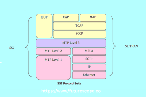 What Is SS7 Network And How Does It Work