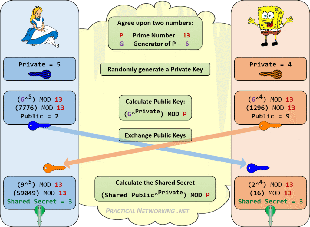 How Diffie-Hellman Key Exchange Works in WhatsApp
