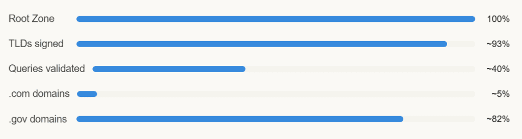 DNSSEC Adoption Where Are We Now