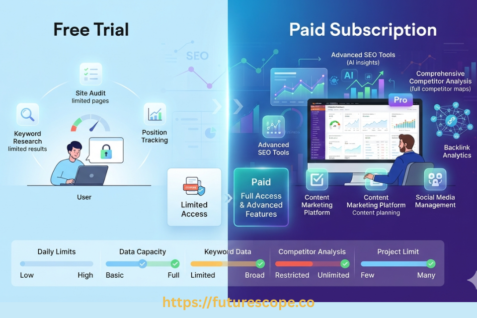 SEMRush Free Trial vs Paid What's the Difference Features, Limits & Pricing